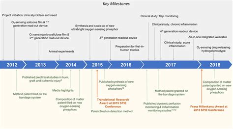 Key Milestones Throughout The Oxygen Sensing SMART Bandage