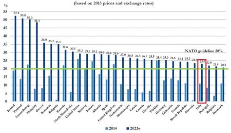 Le Spese Per La Difesa In Ambito Nato