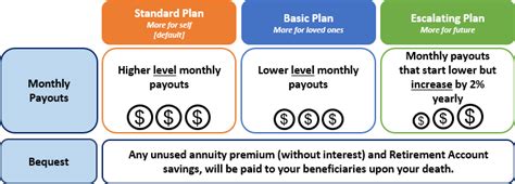 Which Is The Best CPF LIFE Plan For You SGAdviser