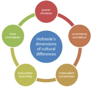 MGMT Hofstede S Cultural Framework Flashcards Quizlet