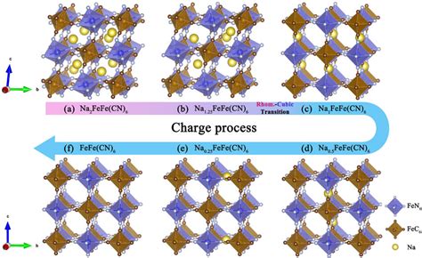 Schematic Illustration Showing The Rhombohedral To Cubic Phase Download Scientific Diagram