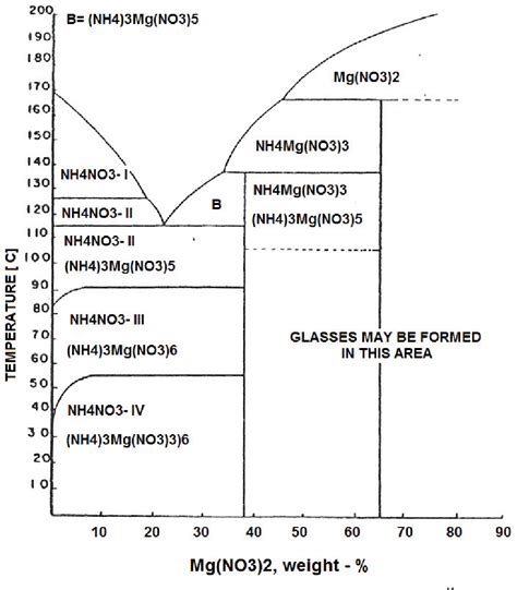 Properties Of Ammonium Nitrate Based Fertilisers Semantic Scholar