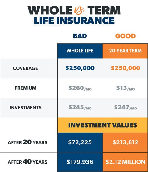 Compare Life Insurance With No Medical Exam - Ramsey