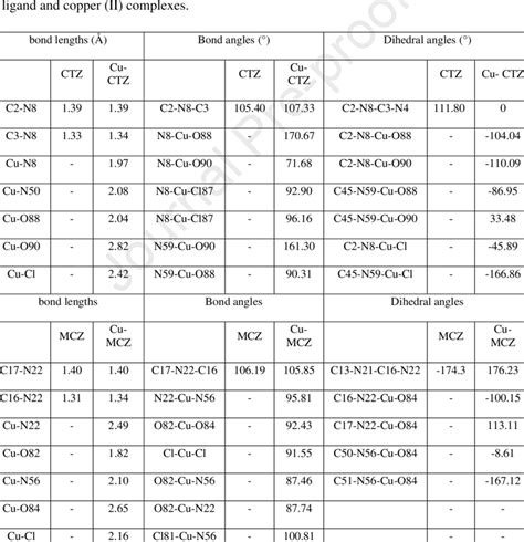 Selected Geometric Bond Lengths Bond Angles And Dihedral Angles Of