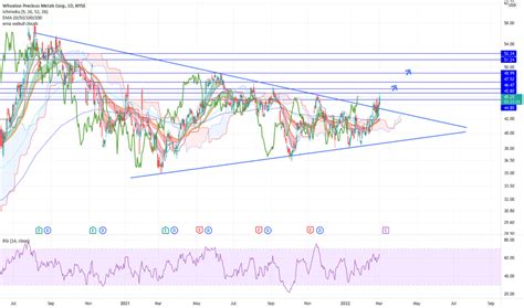 Wpm Stock Price And Chart Nyse Wpm Tradingview