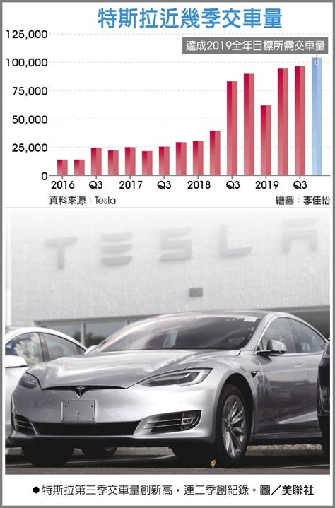 特斯拉上季交車、產量創新高 全球財經 工商時報