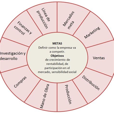 La Rueda de la estrategia competitiva Elaboración propia a partir de