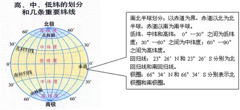 高中低纬的划分和重要的纬线图——青夏教育精英家教网——