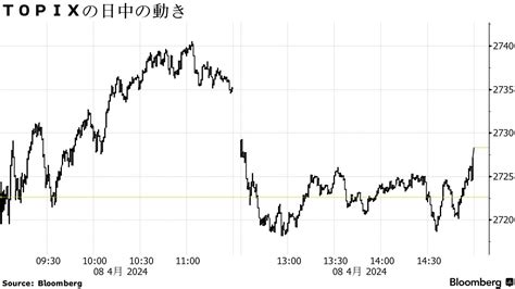 日本株は反発、米雇用統計や円安好感－輸出関連・金融株など買われる Bloomberg