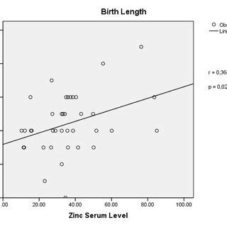 The Relationship Between Serum Zinc Level In Term Pregnancy And Newborn