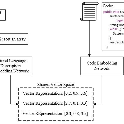 Schematic Diagram Of Joint Embedding Of Code And Natural Language Query