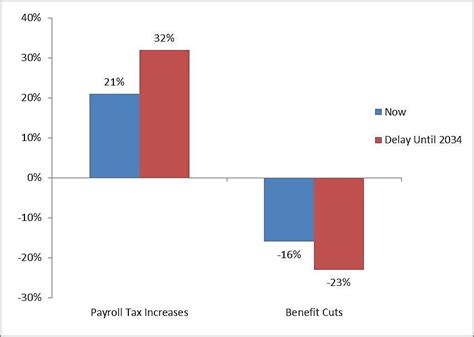 Social Security Technical Panel 75 Year Shortfall Might Be 28 Percent