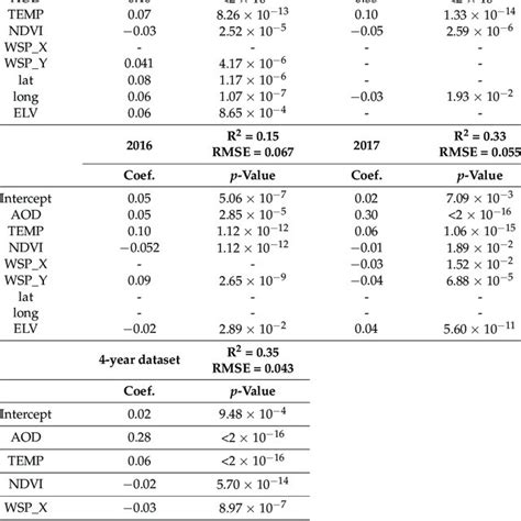 Results Of The Multiple Linear Regression Mlr Metaodlur Models Download Scientific