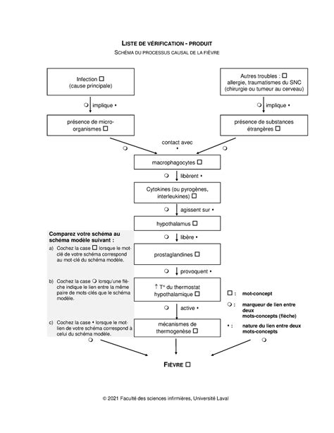 Schéma Fièvre 2021 Faculté Des Sciences Infirmières Université Laval