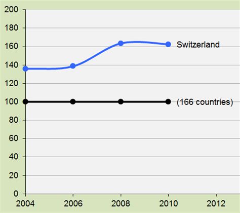 Switzerland Benefits From A Top Environmental Performance