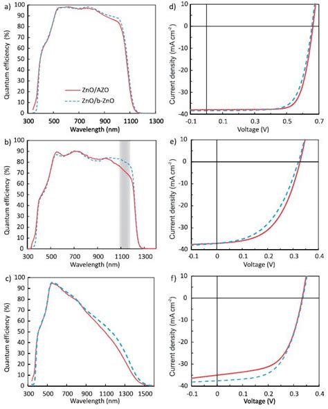 External Quantum Efficiency Spectra A B C And IV Characteristics