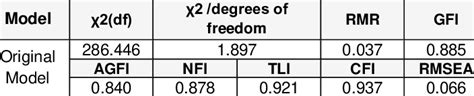 Model Fit Indices For The Structural Models Download Scientific Diagram