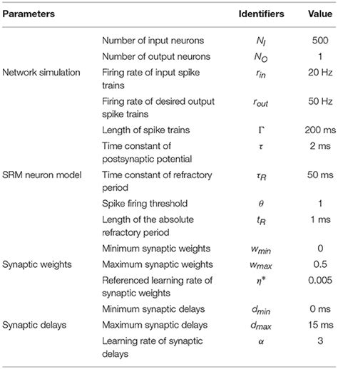 Frontiers A Delay Learning Algorithm Based On Spike Train Kernels For