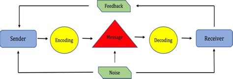 Elements involved in any communication | Download Scientific Diagram