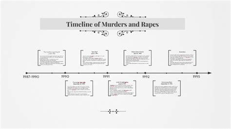 Timeline Of Murders And Rapes By Kpu Criminology On Prezi