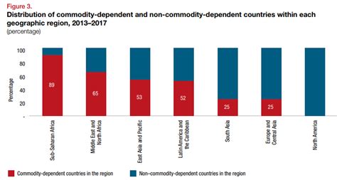 Commodity Dependence Measured By Unctad 12 Aug 2019 South African