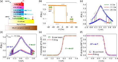 Figure 6 From Tunnel Magnetoresistance And Spin Transfer Torque