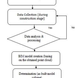 BIM-3D laser scanning process | Download Scientific Diagram