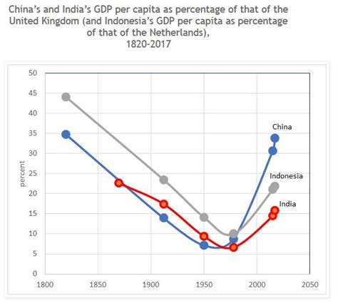 Branko Milanovic On Twitter This Graph Conveys Bunch Of Info Not