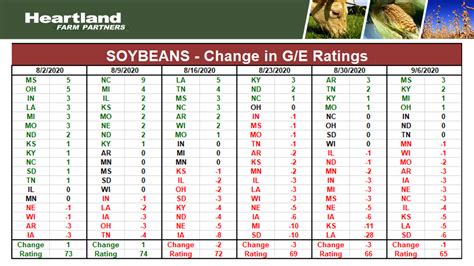 Soybean State By State Changes Heartland Farm Partners