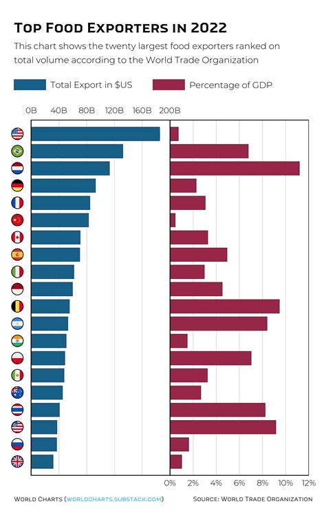 Top Food Exporters 2022: Leading Nations Revealed - Infographic Website