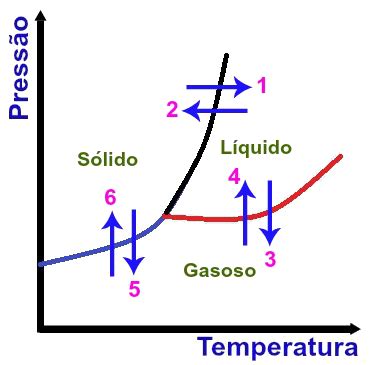 Grafico De Mudança De Fase - O que é diagrama de fases? - Brasil Escola