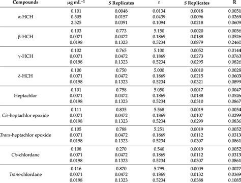 Limit Of Repeatability R Reproducibility R And Replicates