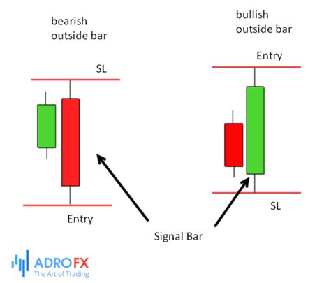 Trading The Outside Bar (Engulfing) Candlestick Pattern | AdroFX