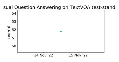 TextVQA Test Standard Benchmark Visual Question Answering Papers