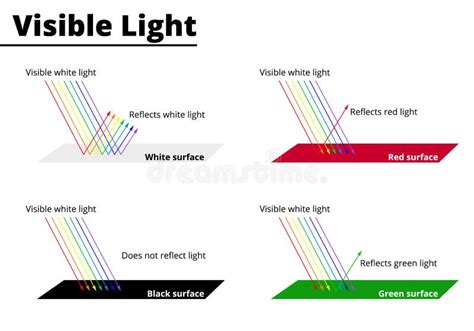 Visible Colors from Lightwaves on Surfaces. Stock Vector - Illustration ...