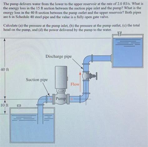 Solved The Pump Delivers Water From The Lower To The Upper Chegg