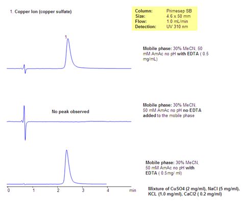 HPLC UV Analysis Of Copper Ions In Salt Mixture SIELC