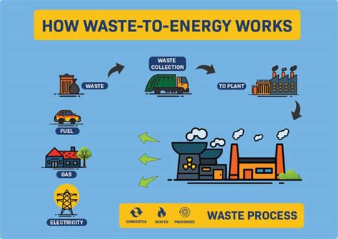 5 Innovative Waste Conversion Technologies You Should Know Engineering