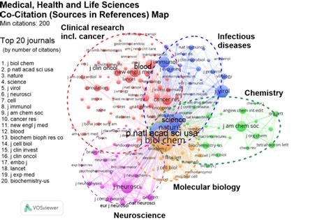 Map Showing The Co Citation Relationship Of Sources Journals As The Download Scientific