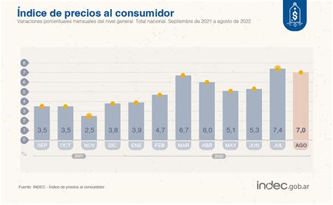 INDEC Argentina On Twitter DatoINDEC Los Precios Al Consumidor IPC