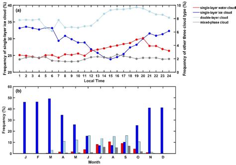 Diurnal A And Seasonal B Variations Of Occurrence Frequencies Of