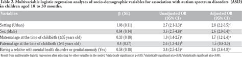 Multivariable Logistic Regression Analyses Of Socio Demographic