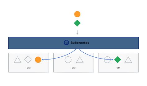 Kubernetes Bryan Avery Blog