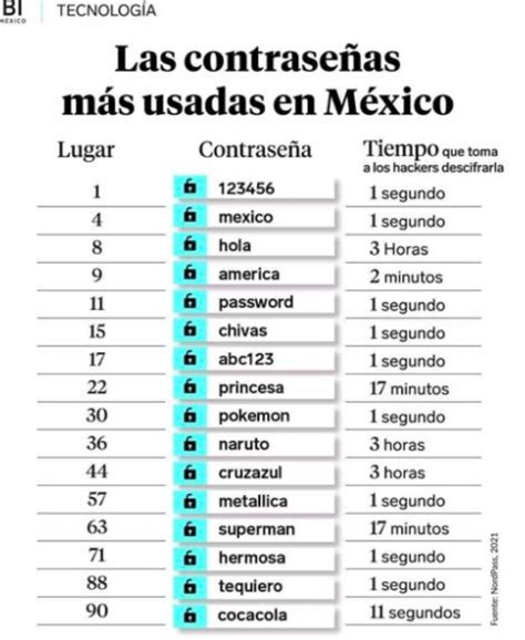 What Are The Most Used Passwords In Mexico Bullfrag