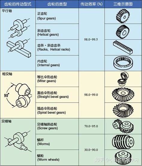 齿轮知识轻松学（每天学点齿轮知识） 知乎