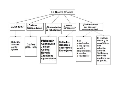 Arriba 109 Imagen Mapa Mental De La Guerra De Los Tres Años Abzlocalmx
