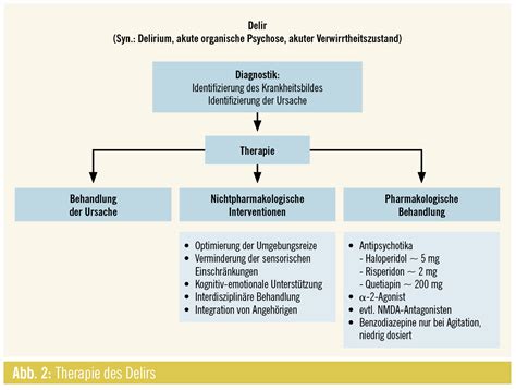 Symptomatik Des Delirs Und Psychopharmakologische Therapie Spectrum