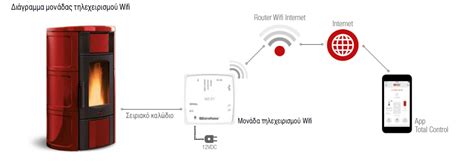 Wifi KIT για PELLET La nordica Extraflame el energia gr