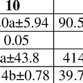 Effects Of Different Doses Of Gamma Radiation On Adult Emergence