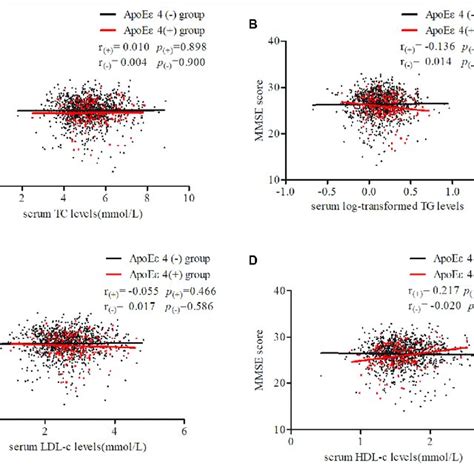 Pdf The Apolipoprotein E ε4 Allele Dependent Relationship Between